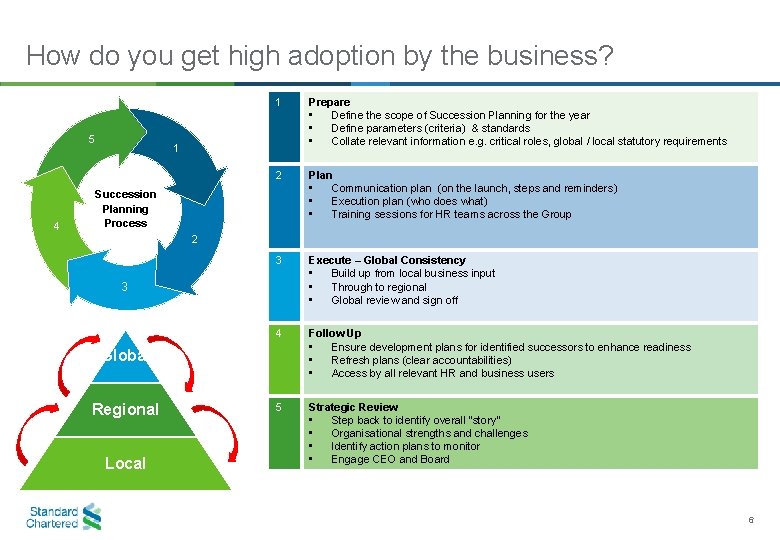 How do you get high adoption by the business? 5 4 1 Prepare •