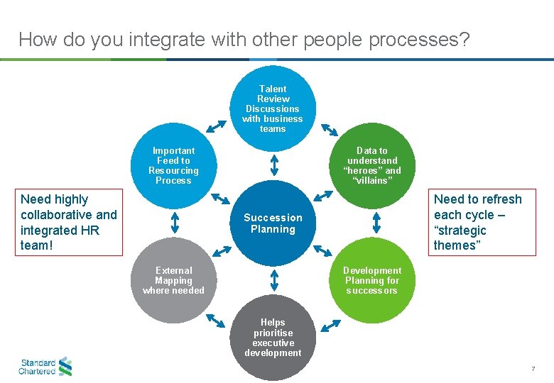 How do you integrate with other people processes? Talent Review Discussions with business teams