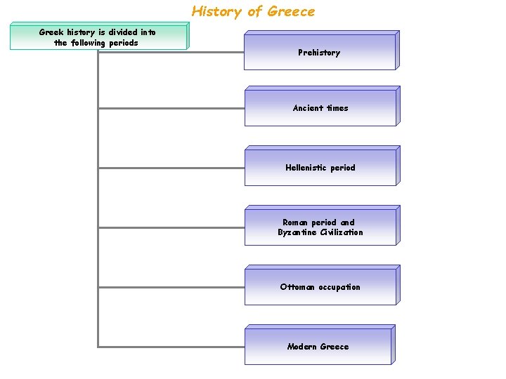 History of Greece Greek history is divided into the following periods Prehistory Ancient times