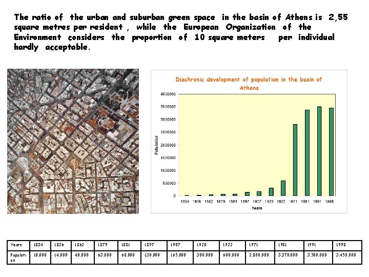 The ratio of the urban and suburban green space in the basin of Athens