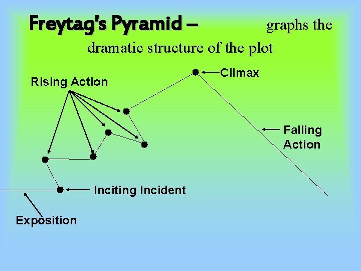 Freytag's Pyramid – graphs the dramatic structure of the plot Rising Action Climax Falling