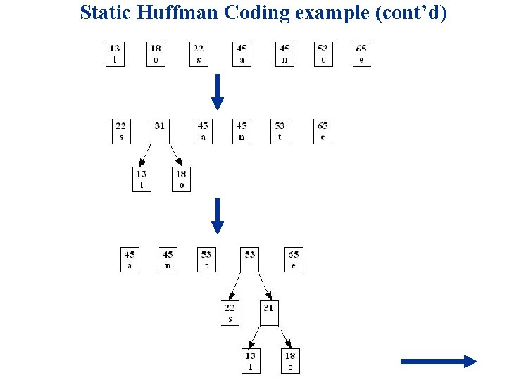 Static Huffman Coding example (cont’d) 