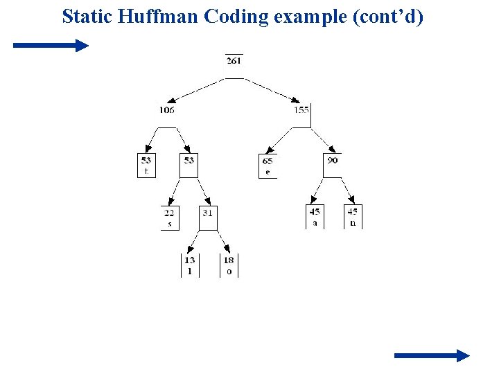 Static Huffman Coding example (cont’d) 