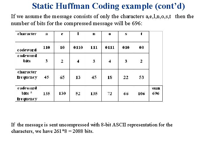Static Huffman Coding example (cont’d) If we assume the message consists of only the
