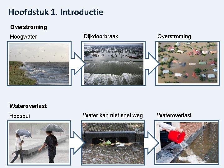 Hoofdstuk 1. Introductie Overstroming Hoogwater Dijkdoorbraak Overstroming Water kan niet snel weg Wateroverlast Hoosbui