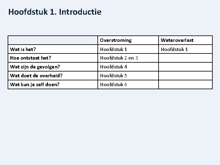 Hoofdstuk 1. Introductie Overstroming Wateroverlast Wat is het? Hoofdstuk 1 Hoe ontstaat het? Hoofdstuk