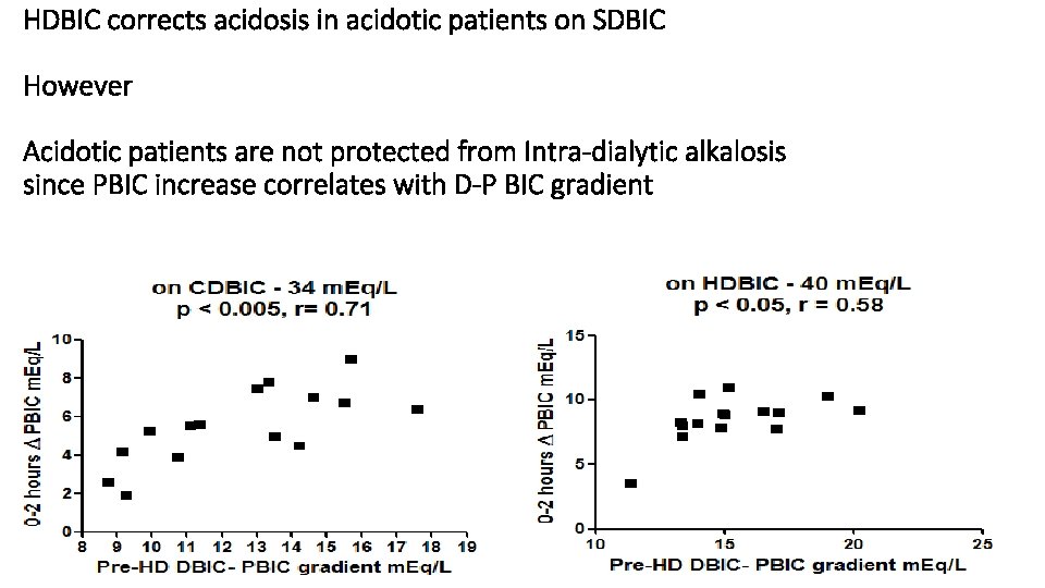 Correcting Acidosis during Hemodialysis Current limitations Potential ...