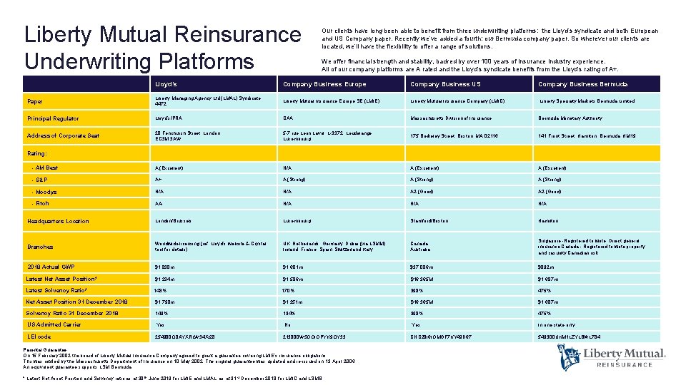 Liberty Mutual Reinsurance Underwriting Platforms Our clients have long been able to benefit from