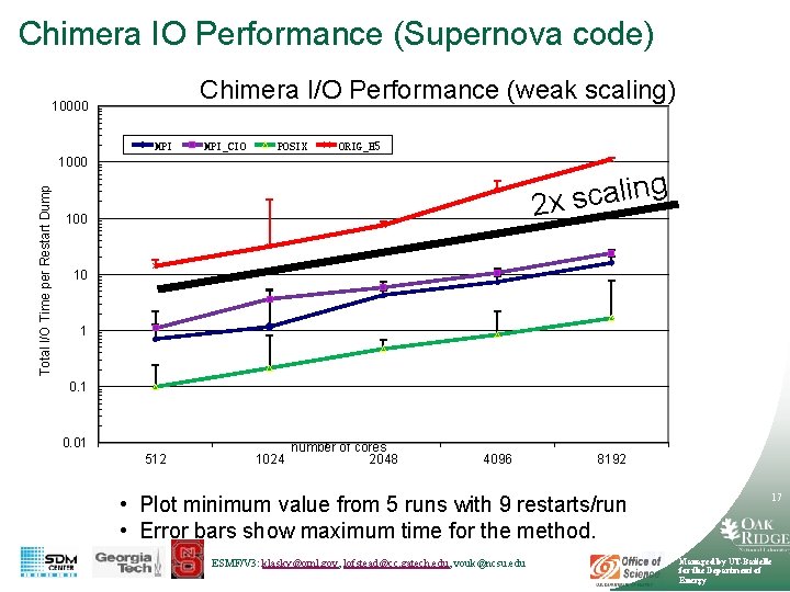 Chimera IO Performance (Supernova code) Chimera I/O Performance (weak scaling) 10000 MPI_CIO POSIX ORIG_H