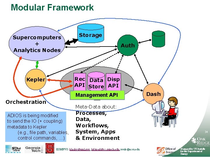 Modular Framework Supercomputers + Analytics Nodes Storage Auth Rec Data Disp API Store API