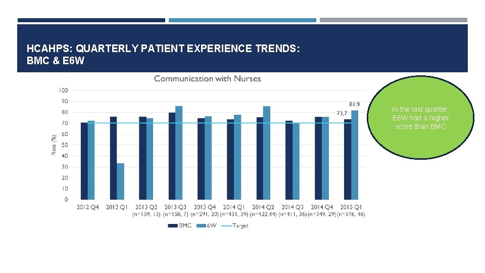 HCAHPS: QUARTERLY PATIENT EXPERIENCE TRENDS: BMC & E 6 W In the last quarter,