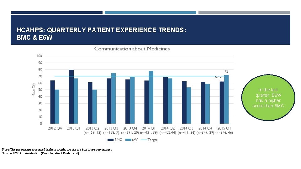 HCAHPS: QUARTERLY PATIENT EXPERIENCE TRENDS: BMC & E 6 W In the last quarter,