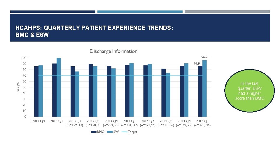 HCAHPS: QUARTERLY PATIENT EXPERIENCE TRENDS: BMC & E 6 W In the last quarter,