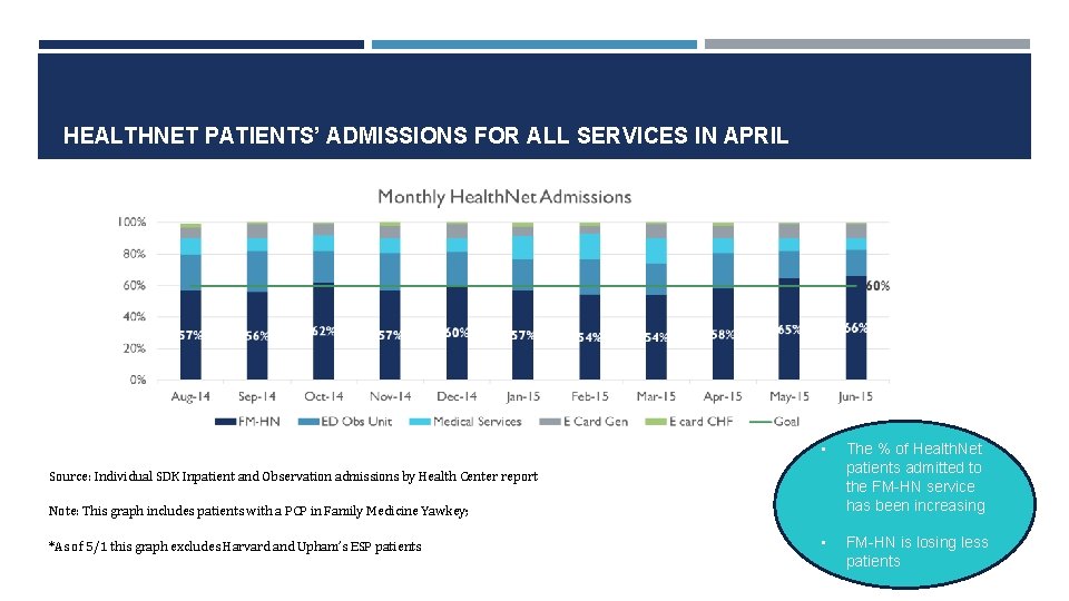 HEALTHNET PATIENTS’ ADMISSIONS FOR ALL SERVICES IN APRIL • The % of Health. Net