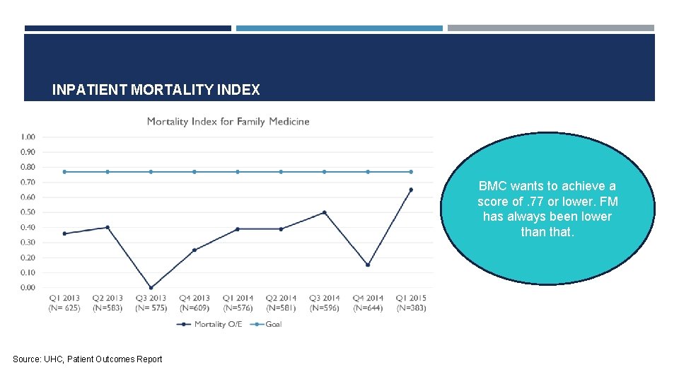 INPATIENT MORTALITY INDEX BMC wants to achieve a score of. 77 or lower. FM
