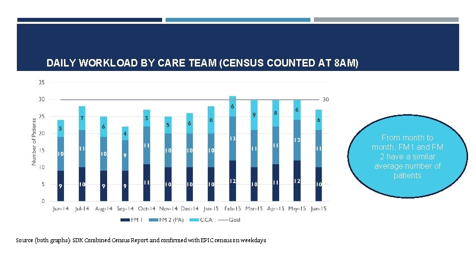 DAILY WORKLOAD BY CARE TEAM (CENSUS COUNTED AT 8 AM) From month to month,