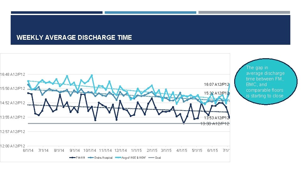 WEEKLY AVERAGE DISCHARGE TIME 16: 48 A 12/P 12 16: 07 A 12/P 12