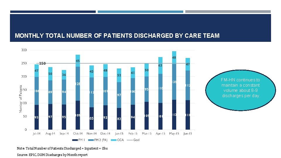 MONTHLY TOTAL NUMBER OF PATIENTS DISCHARGED BY CARE TEAM FM-HN continues to maintain a