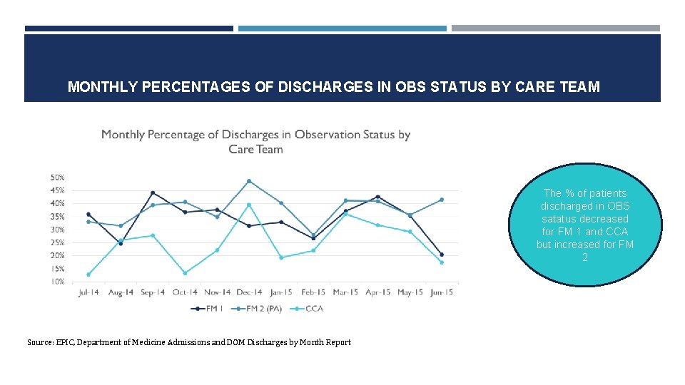 MONTHLY PERCENTAGES OF DISCHARGES IN OBS STATUS BY CARE TEAM The % of patients