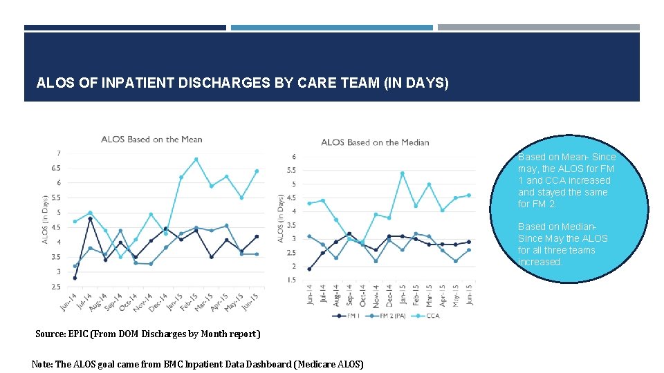 ALOS OF INPATIENT DISCHARGES BY CARE TEAM (IN DAYS) Based on Mean- Since may,