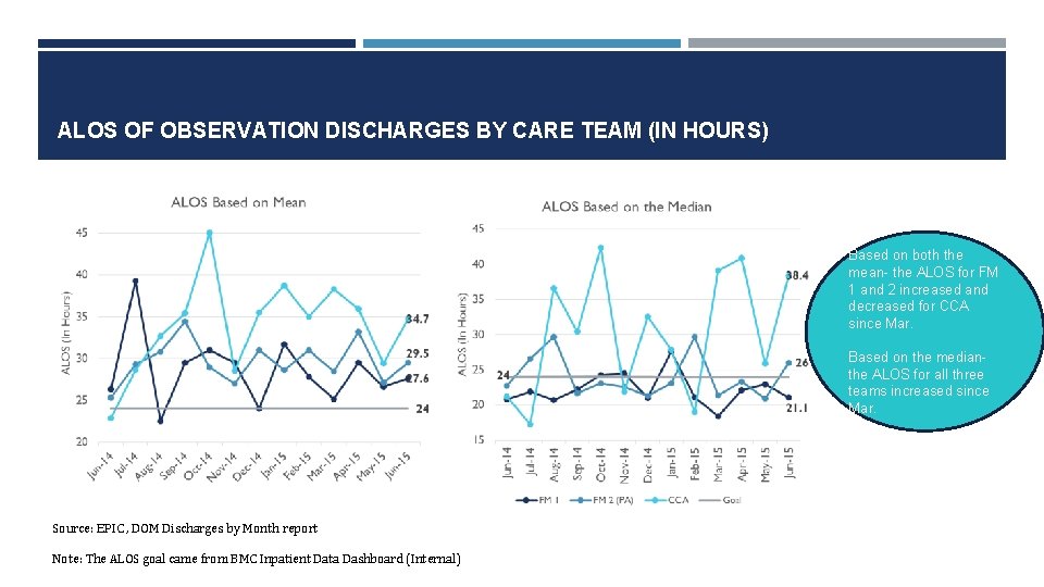ALOS OF OBSERVATION DISCHARGES BY CARE TEAM (IN HOURS) Based on both the mean-