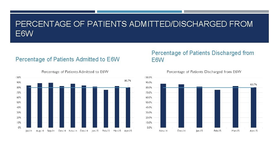 PERCENTAGE OF PATIENTS ADMITTED/DISCHARGED FROM E 6 W Percentage of Patients Admitted to E