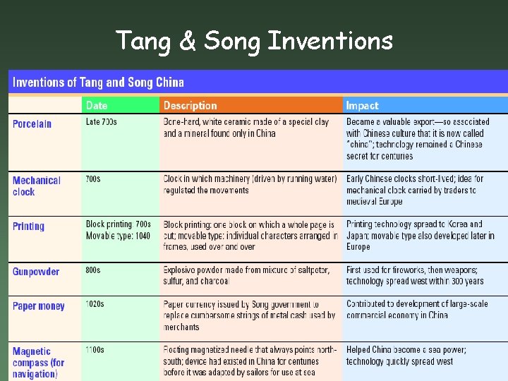 Tang & Song Inventions 