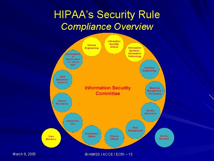 HIPAA’s Security Rule Compliance Overview March 9, 2005 © HIMSS / ACCE / ECRI