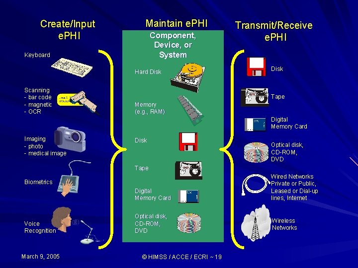 Create/Input e. PHI Maintain e. PHI Component, Device, or System Keyboard Hard Disk Scanning