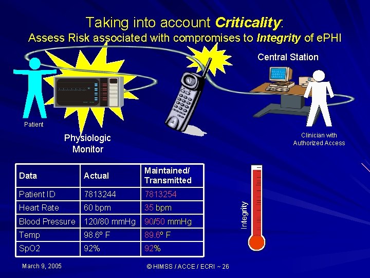 Taking into account Criticality: Assess Risk associated with compromises to Integrity of e. PHI