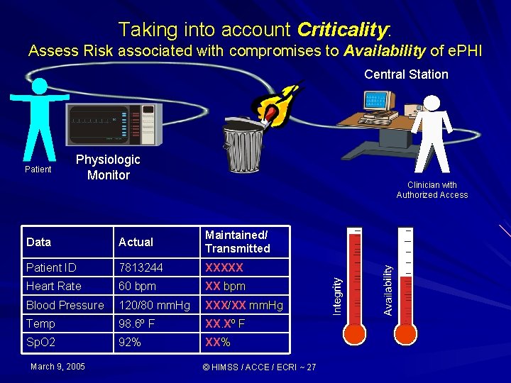 Taking into account Criticality: Assess Risk associated with compromises to Availability of e. PHI