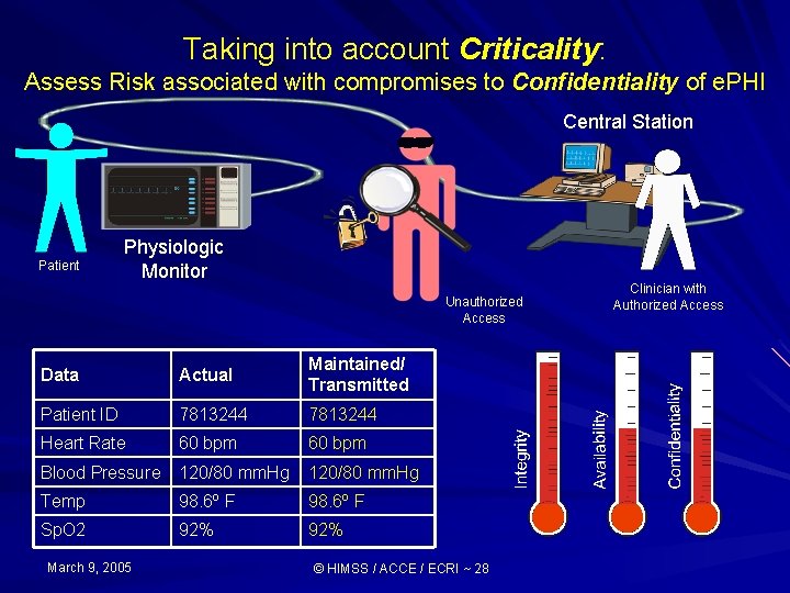 Taking into account Criticality: Assess Risk associated with compromises to Confidentiality of e. PHI