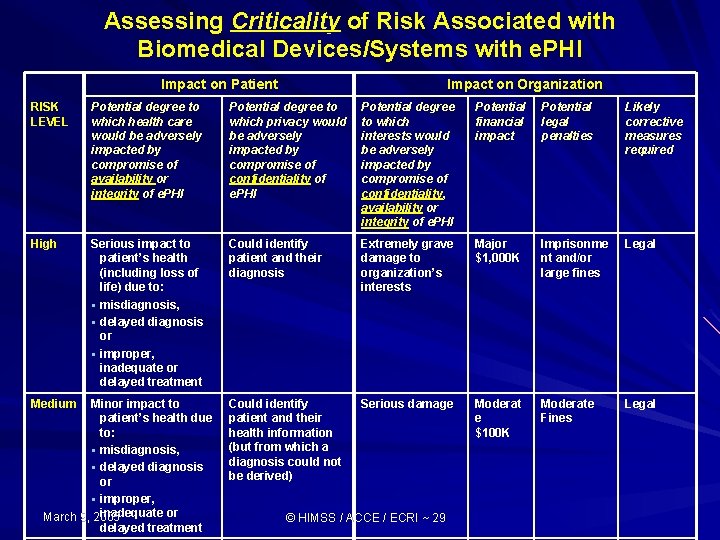 Assessing Criticality of Risk Associated with Biomedical Devices/Systems with e. PHI Impact on Patient