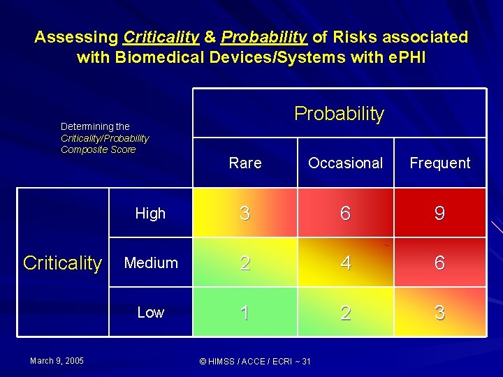 Assessing Criticality & Probability of Risks associated with Biomedical Devices/Systems with e. PHI Determining