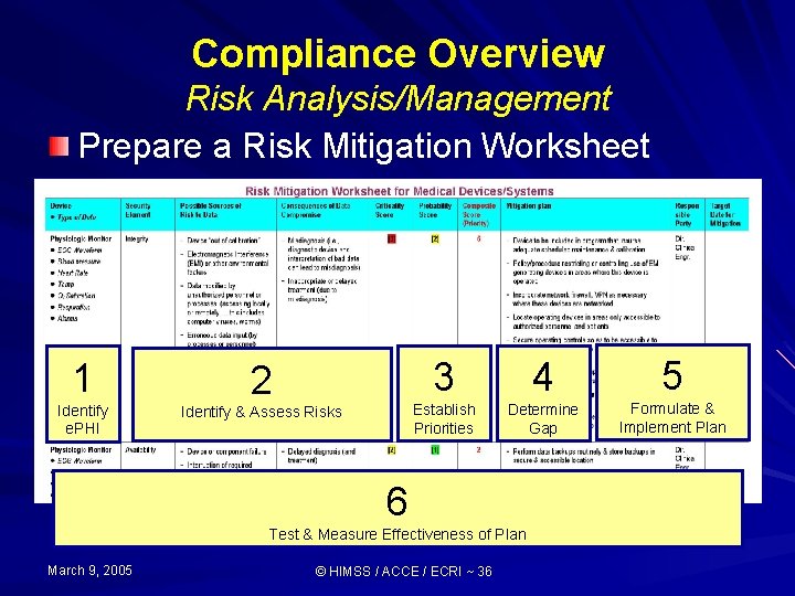 Compliance Overview Risk Analysis/Management Prepare a Risk Mitigation Worksheet 1 Identify e. PHI 2