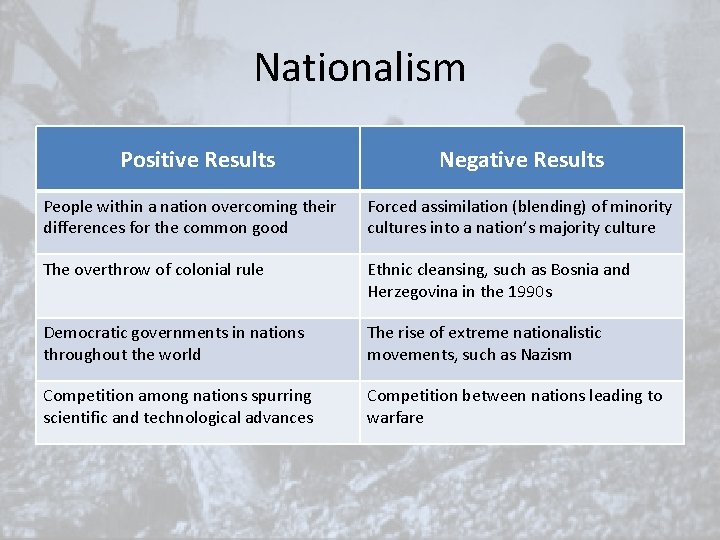 Nationalism Positive Results Negative Results People within a nation overcoming their differences for the Nationalism Positive Results Negative Results People within a nation overcoming their differences for the