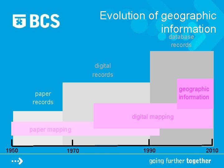 Evolution of geographic information database records digital records geographic information paper records digital mapping