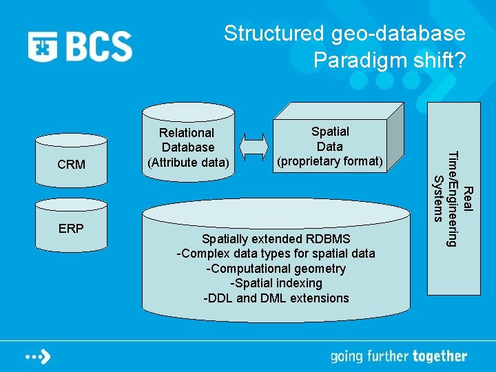 Structured geo-database Paradigm shift? ERP Spatial Data (proprietary format) Spatially extended RDBMS -Complex data