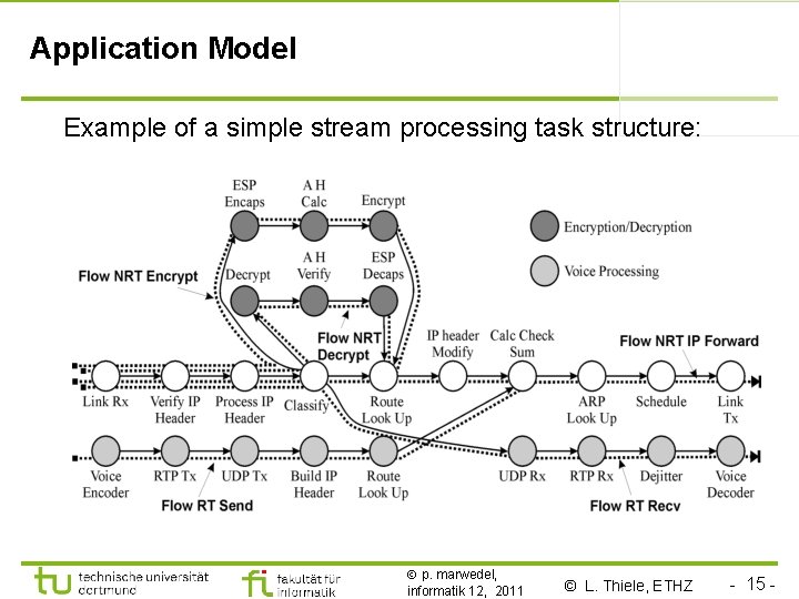 Application Model Example of a simple stream processing task structure: p. marwedel, informatik 12,