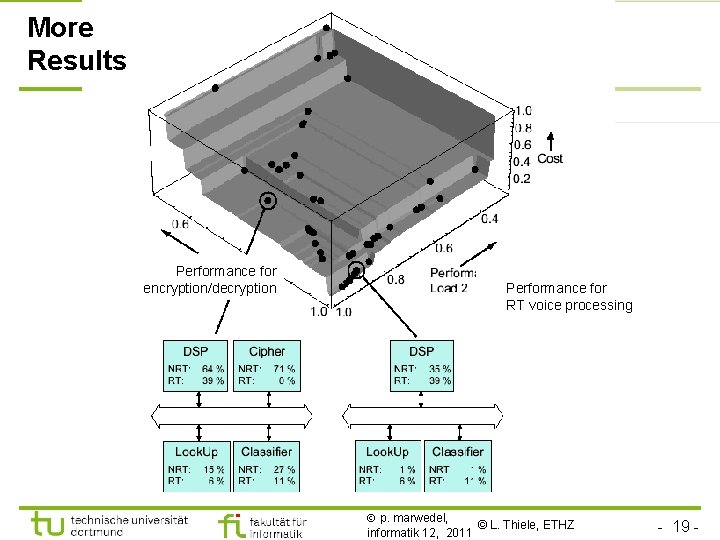 More Results Performance for encryption/decryption Performance for RT voice processing p. marwedel, © L.