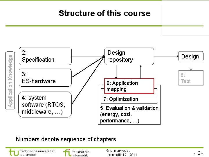Application Knowledge Structure of this course 2: Specification 3: ES-hardware 4: system software (RTOS,