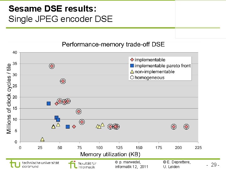 Sesame DSE results: Single JPEG encoder DSE p. marwedel, informatik 12, 2011 © E.