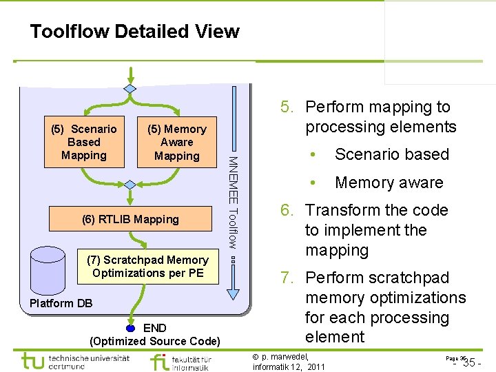 Toolflow Detailed View (5) Memory Aware Mapping (6) RTLIB Mapping (7) Scratchpad Memory Optimizations