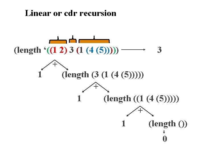 Linear or cdr recursion (length ‘((1 2) 3 (1 (4 (5))))) 3 + 1
