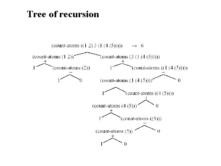 Tree of recursion 