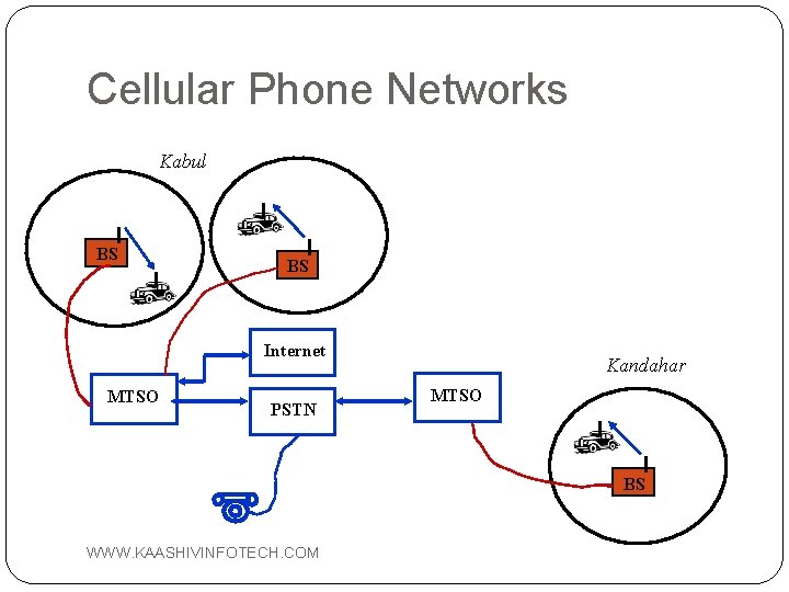 Cellular Phone Networks Kabul BS BS Internet MTSO PSTN Kandahar MTSO BS WWW. KAASHIVINFOTECH.