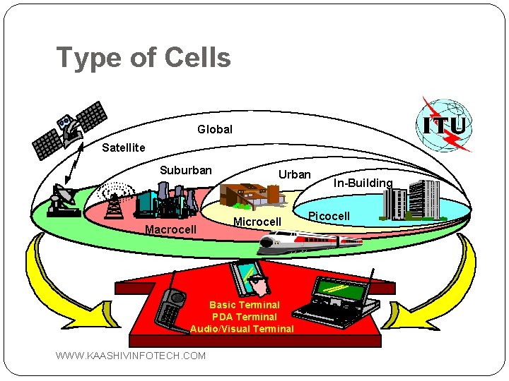 Type of Cells Global Satellite Suburban Macrocell Urban Microcell Basic Terminal PDA Terminal Audio/Visual