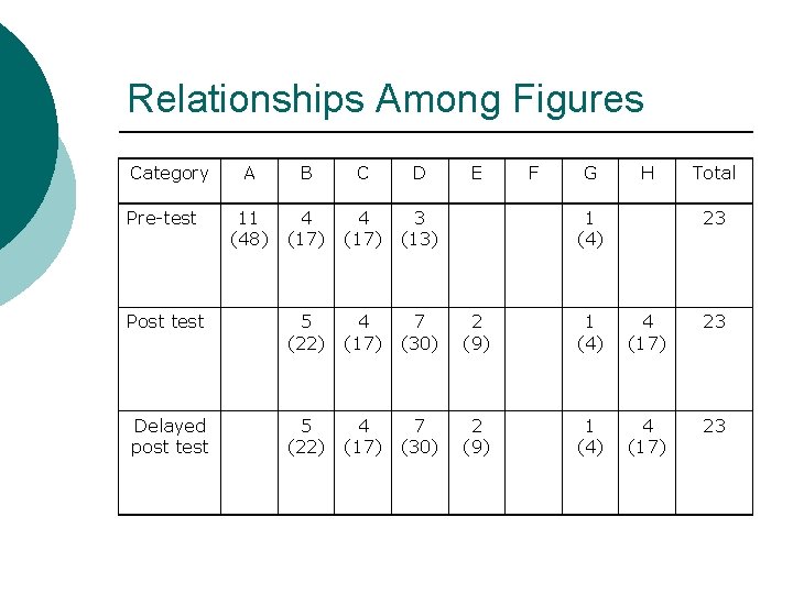 Relationships Among Figures Category A B C D 11 (48) 4 (17) 3 (13)