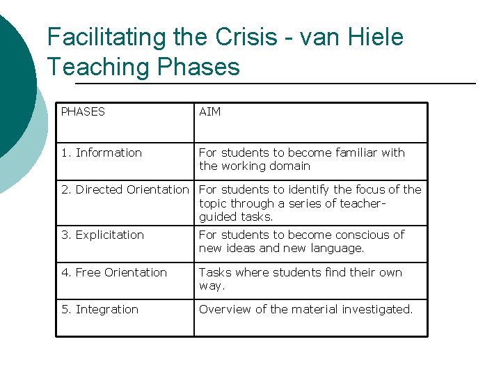 Facilitating the Crisis - van Hiele Teaching Phases PHASES AIM 1. Information For students