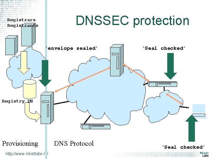 DNSSEC protection Registrars Registrants ‘envelope sealed’ ‘Seal checked’ Registry DB Provisioning http: //www. nlnetlabs.